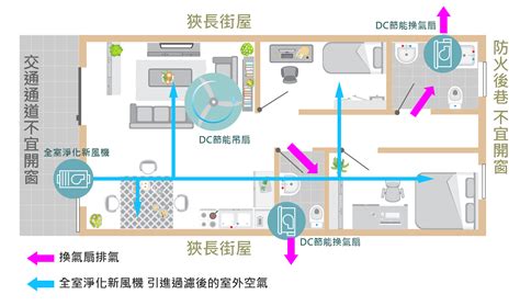 房間空氣對流|如何改善室內空氣品質？你要知道的5大通風設計重。